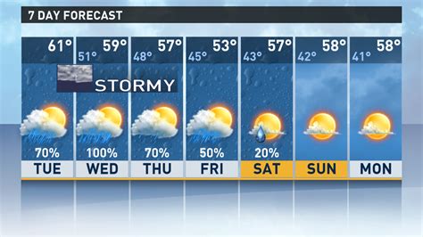 Low rain chances during the week
